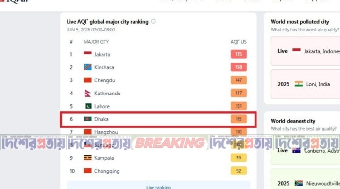 বায়ুদূষণে ঢাকা আজ ষষ্ঠ, শীর্ষে জাকার্তা