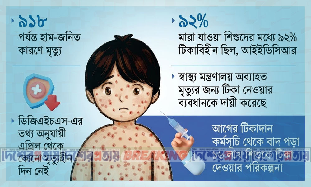 হামে মারা যাওয়া শিশুদের ৯২ শতাংশ টিকা নেয়নি