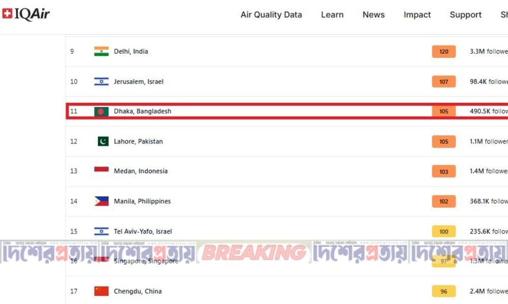 মালয়েশিয়ার কুচিংয়ের বায়ু ‘দুর্যোগপূর্ণ’, ঢাকার অস্বাস্থ্যকর
