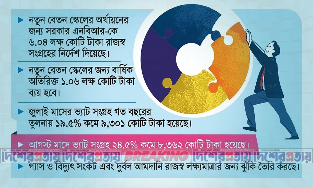 পে স্কেলে বছরে বাড়তি ব্যয় ১ লাখ ৬ হাজার কোটি টাকা